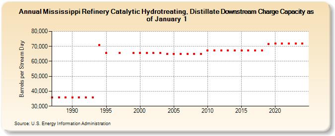 Mississippi Refinery Catalytic Hydrotreating, Distillate Downstream Charge Capacity as of January 1 (Barrels per Stream Day)
