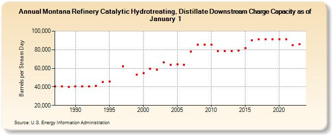 Montana Refinery Catalytic Hydrotreating, Distillate Downstream Charge Capacity as of January 1 (Barrels per Stream Day)