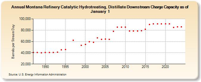 Montana Refinery Catalytic Hydrotreating, Distillate Downstream Charge Capacity as of January 1 (Barrels per Stream Day)