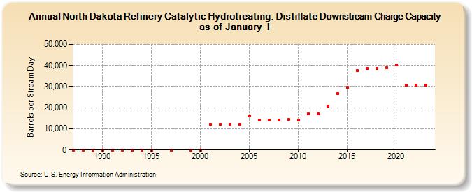 North Dakota Refinery Catalytic Hydrotreating, Distillate Downstream Charge Capacity as of January 1 (Barrels per Stream Day)