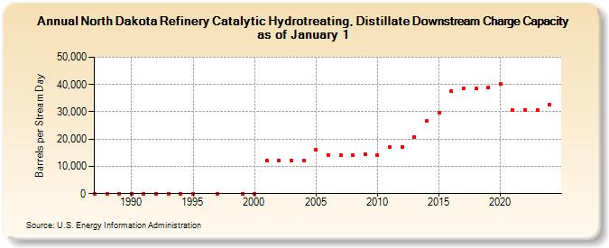 North Dakota Refinery Catalytic Hydrotreating, Distillate Downstream Charge Capacity as of January 1 (Barrels per Stream Day)