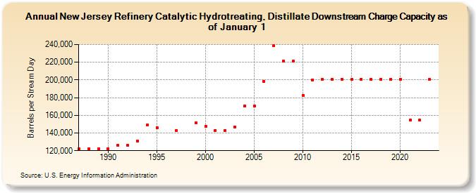 New Jersey Refinery Catalytic Hydrotreating, Distillate Downstream Charge Capacity as of January 1 (Barrels per Stream Day)