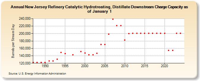 New Jersey Refinery Catalytic Hydrotreating, Distillate Downstream Charge Capacity as of January 1 (Barrels per Stream Day)