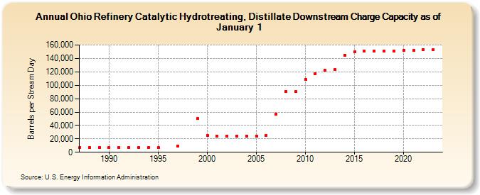 Ohio Refinery Catalytic Hydrotreating, Distillate Downstream Charge Capacity as of January 1 (Barrels per Stream Day)