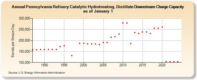 Pennsylvania Refinery Catalytic Hydrotreating, Distillate Downstream Charge Capacity as of January 1 (Barrels per Stream Day)