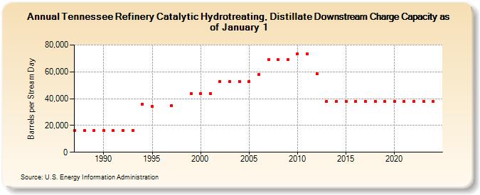 Tennessee Refinery Catalytic Hydrotreating, Distillate Downstream Charge Capacity as of January 1 (Barrels per Stream Day)