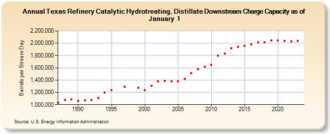 Texas Refinery Catalytic Hydrotreating, Distillate Downstream Charge Capacity as of January 1 (Barrels per Stream Day)