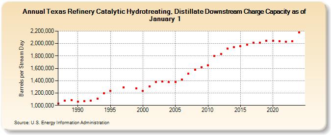 Texas Refinery Catalytic Hydrotreating, Distillate Downstream Charge Capacity as of January 1 (Barrels per Stream Day)