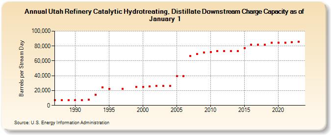 Utah Refinery Catalytic Hydrotreating, Distillate Downstream Charge Capacity as of January 1 (Barrels per Stream Day)