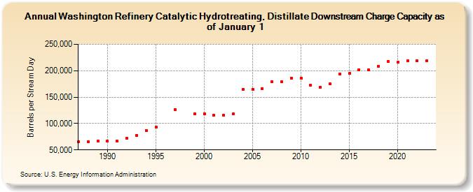 Washington Refinery Catalytic Hydrotreating, Distillate Downstream Charge Capacity as of January 1 (Barrels per Stream Day)
