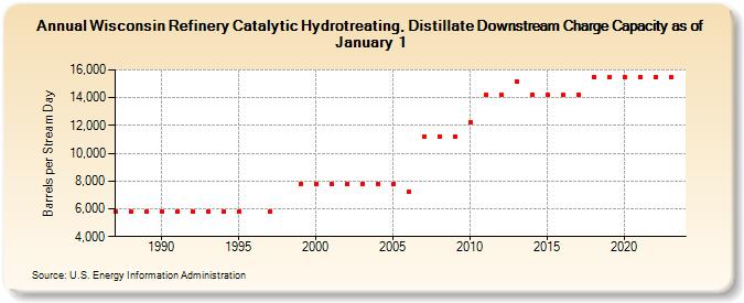 Wisconsin Refinery Catalytic Hydrotreating, Distillate Downstream Charge Capacity as of January 1 (Barrels per Stream Day)