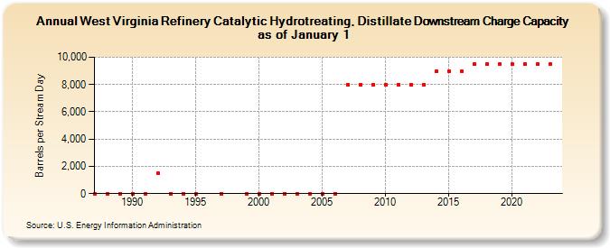 West Virginia Refinery Catalytic Hydrotreating, Distillate Downstream Charge Capacity as of January 1 (Barrels per Stream Day)