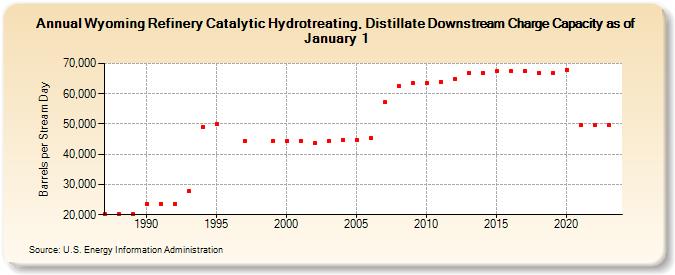 Wyoming Refinery Catalytic Hydrotreating, Distillate Downstream Charge Capacity as of January 1 (Barrels per Stream Day)