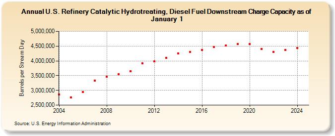 U.S. Refinery Catalytic Hydrotreating, Diesel Fuel Downstream Charge Capacity as of January 1 (Barrels per Stream Day)