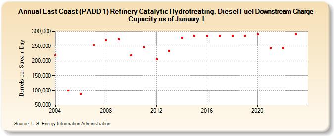 East Coast (PADD 1) Refinery Catalytic Hydrotreating, Diesel Fuel Downstream Charge Capacity as of January 1 (Barrels per Stream Day)