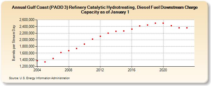 Gulf Coast (PADD 3) Refinery Catalytic Hydrotreating, Diesel Fuel Downstream Charge Capacity as of January 1 (Barrels per Stream Day)