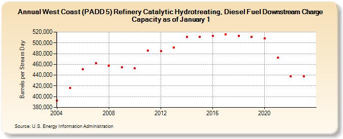 West Coast (PADD 5) Refinery Catalytic Hydrotreating, Diesel Fuel Downstream Charge Capacity as of January 1 (Barrels per Stream Day)