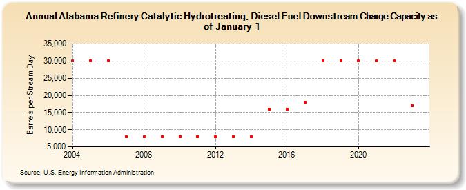 Alabama Refinery Catalytic Hydrotreating, Diesel Fuel Downstream Charge Capacity as of January 1 (Barrels per Stream Day)