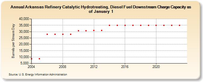 Arkansas Refinery Catalytic Hydrotreating, Diesel Fuel Downstream Charge Capacity as of January 1 (Barrels per Stream Day)
