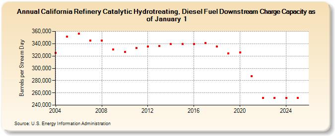 California Refinery Catalytic Hydrotreating, Diesel Fuel Downstream Charge Capacity as of January 1 (Barrels per Stream Day)