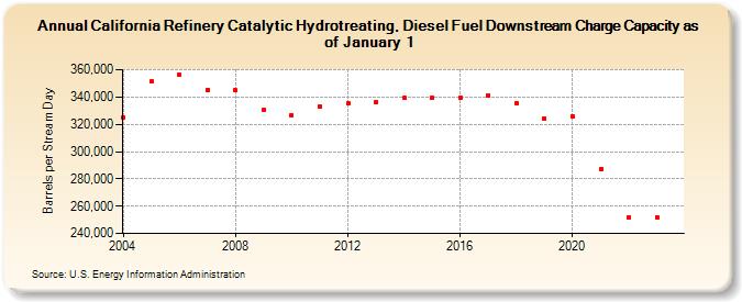 California Refinery Catalytic Hydrotreating, Diesel Fuel Downstream Charge Capacity as of January 1 (Barrels per Stream Day)