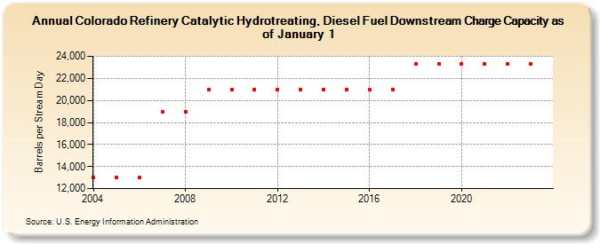 Colorado Refinery Catalytic Hydrotreating, Diesel Fuel Downstream Charge Capacity as of January 1 (Barrels per Stream Day)