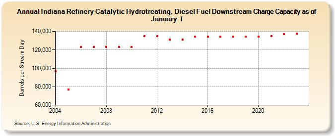 Indiana Refinery Catalytic Hydrotreating, Diesel Fuel Downstream Charge Capacity as of January 1 (Barrels per Stream Day)