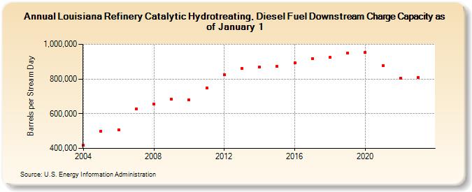 Louisiana Refinery Catalytic Hydrotreating, Diesel Fuel Downstream Charge Capacity as of January 1 (Barrels per Stream Day)