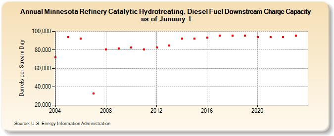 Minnesota Refinery Catalytic Hydrotreating, Diesel Fuel Downstream Charge Capacity as of January 1 (Barrels per Stream Day)