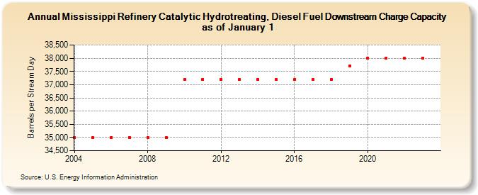 Mississippi Refinery Catalytic Hydrotreating, Diesel Fuel Downstream Charge Capacity as of January 1 (Barrels per Stream Day)