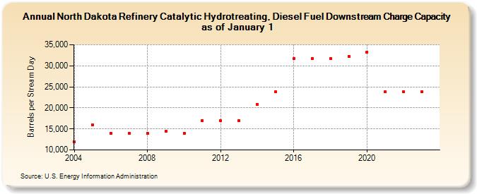 North Dakota Refinery Catalytic Hydrotreating, Diesel Fuel Downstream Charge Capacity as of January 1 (Barrels per Stream Day)
