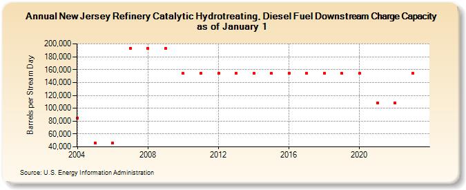 New Jersey Refinery Catalytic Hydrotreating, Diesel Fuel Downstream Charge Capacity as of January 1 (Barrels per Stream Day)