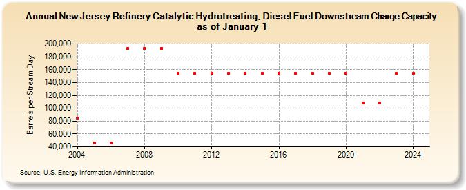 New Jersey Refinery Catalytic Hydrotreating, Diesel Fuel Downstream Charge Capacity as of January 1 (Barrels per Stream Day)