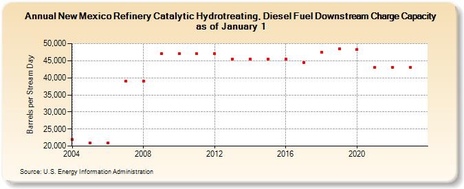 New Mexico Refinery Catalytic Hydrotreating, Diesel Fuel Downstream Charge Capacity as of January 1 (Barrels per Stream Day)