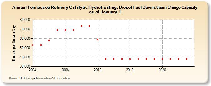 Tennessee Refinery Catalytic Hydrotreating, Diesel Fuel Downstream Charge Capacity as of January 1 (Barrels per Stream Day)