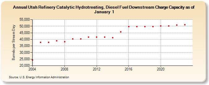 Utah Refinery Catalytic Hydrotreating, Diesel Fuel Downstream Charge Capacity as of January 1 (Barrels per Stream Day)