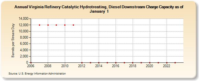 Virginia Refinery Catalytic Hydrotreating, Diesel Downstream Charge Capacity as of January 1 (Barrels per Stream Day)