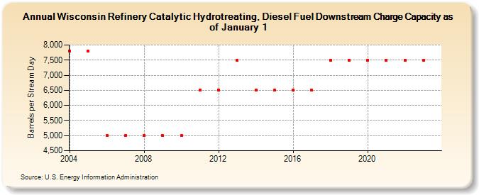 Wisconsin Refinery Catalytic Hydrotreating, Diesel Fuel Downstream Charge Capacity as of January 1 (Barrels per Stream Day)