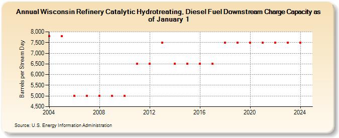 Wisconsin Refinery Catalytic Hydrotreating, Diesel Fuel Downstream Charge Capacity as of January 1 (Barrels per Stream Day)