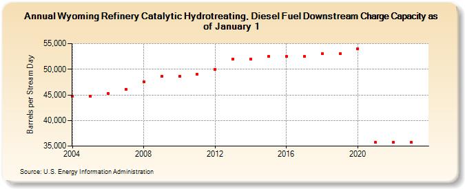 Wyoming Refinery Catalytic Hydrotreating, Diesel Fuel Downstream Charge Capacity as of January 1 (Barrels per Stream Day)