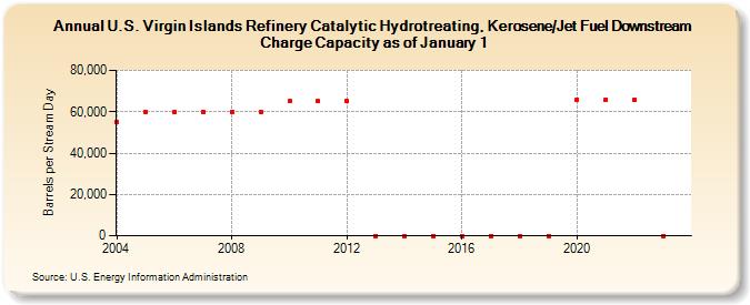 U.S. Virgin Islands Refinery Catalytic Hydrotreating, Kerosene/Jet Fuel Downstream Charge Capacity as of January 1 (Barrels per Stream Day)