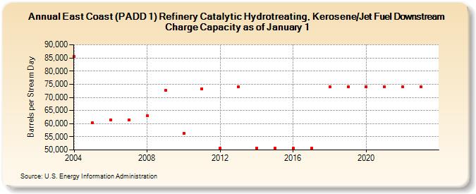 East Coast (PADD 1) Refinery Catalytic Hydrotreating, Kerosene/Jet Fuel Downstream Charge Capacity as of January 1 (Barrels per Stream Day)
