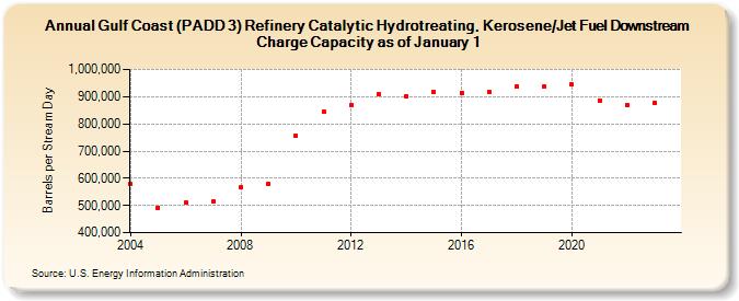 Gulf Coast (PADD 3) Refinery Catalytic Hydrotreating, Kerosene/Jet Fuel Downstream Charge Capacity as of January 1 (Barrels per Stream Day)