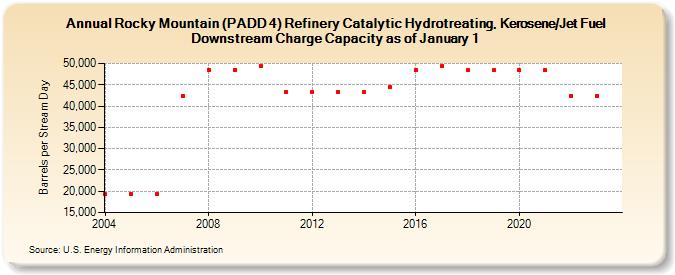 Rocky Mountain (PADD 4) Refinery Catalytic Hydrotreating, Kerosene/Jet Fuel Downstream Charge Capacity as of January 1 (Barrels per Stream Day)
