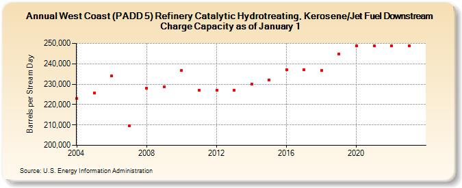 West Coast (PADD 5) Refinery Catalytic Hydrotreating, Kerosene/Jet Fuel Downstream Charge Capacity as of January 1 (Barrels per Stream Day)