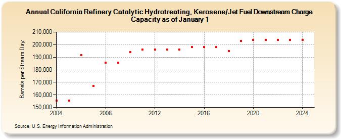 California Refinery Catalytic Hydrotreating, Kerosene/Jet Fuel Downstream Charge Capacity as of January 1 (Barrels per Stream Day)