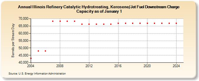 Illinois Refinery Catalytic Hydrotreating, Kerosene/Jet Fuel Downstream Charge Capacity as of January 1 (Barrels per Stream Day)