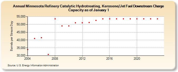 Minnesota Refinery Catalytic Hydrotreating, Kerosene/Jet Fuel Downstream Charge Capacity as of January 1 (Barrels per Stream Day)