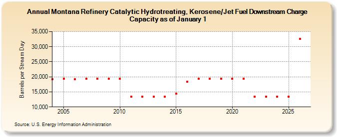 Montana Refinery Catalytic Hydrotreating, Kerosene/Jet Fuel Downstream Charge Capacity as of January 1  (Barrels per Stream Day)