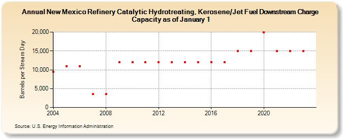New Mexico Refinery Catalytic Hydrotreating, Kerosene/Jet Fuel Downstream Charge Capacity as of January 1 (Barrels per Stream Day)